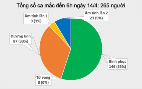Không có ca mắc Covid-19 mới, 3 bệnh nhân nặng vẫn nguy kịch