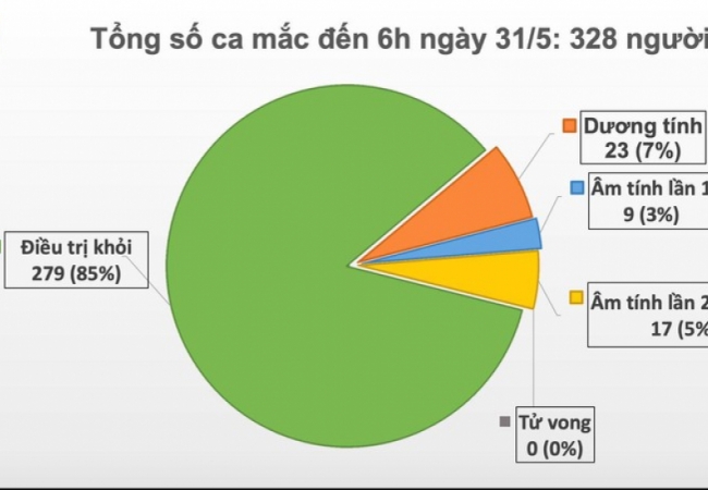 Sáng 31/5, Việt Nam không ghi nhận ca mắc Covid-19 mới