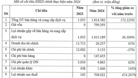 Lãi gấp hơn 6.700 lần, chủ dự án chung cư đất vàng Cầu Diễn chi cổ tức đậm