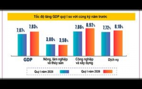 GDP qu&yacute; I/2026 của Việt Nam tăng 7,83%