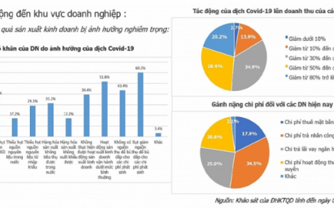 Nếu dịch Covid-19 k&eacute;o d&agrave;i hết th&aacute;ng 6, chỉ c&ograve;n 14,9% DN duy tr&igrave; hoạt động