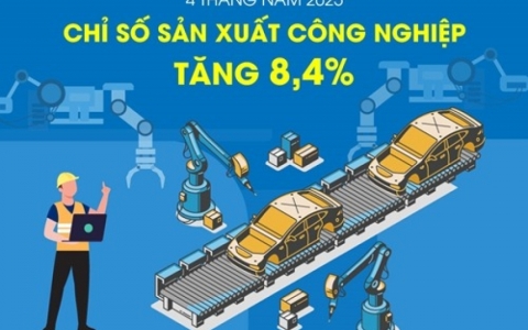 Chỉ số sản xuất toàn ngành công nghiệp tăng 8,4%