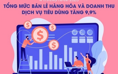 Tổng mức bán lẻ hàng hóa và doanh thu dịch vụ tiêu dùng tăng 9,9%