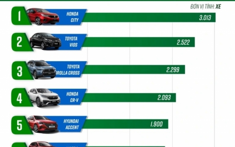 Top xe bán chạy tháng 4/2022: Honda City vượt Toyota Vios và bỏ xa Accent