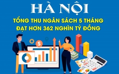 Hà Nội: Tổng thu ngân sách 5 tháng đạt hơn 362 nghìn tỷ đồng