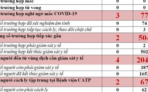 H&agrave; Nội c&ograve;n tiếp tục c&aacute;ch ly 62 người nghi nhiễm Covid-19
