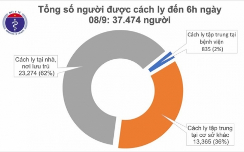 Sáng 8/9 không có ca mắc mới COVID-19 mới