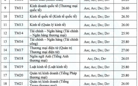 Xây dựng, Giao thông, Thương mại, Ngoại giao, Văn hóa công bố điểm chuẩn
