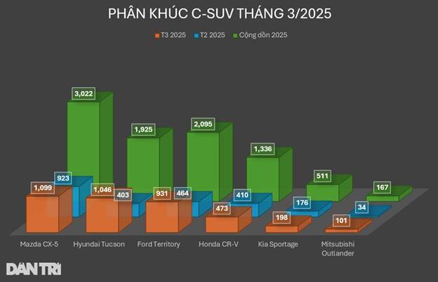 Hyundai Tucson bất ngờ bán vượt Ford Territory và đuổi sát Mazda CX-5 - 3